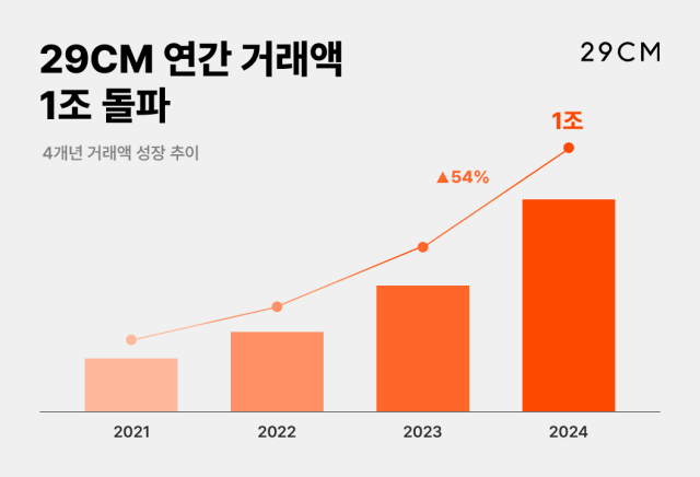 29CM가 올해 누적 거래액 1조 원을 돌파했다고 29일 밝혔다. 29CM 제공