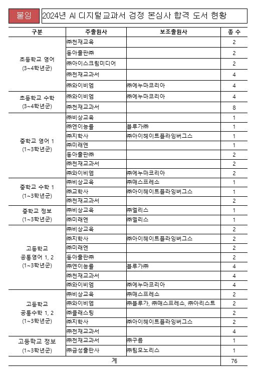 수학·영어·정보 AI 디지털교과서 검정 합격 도서 명단. 교육부 제공