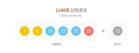 1148회 로또 1등 13명…20억7천만원씩