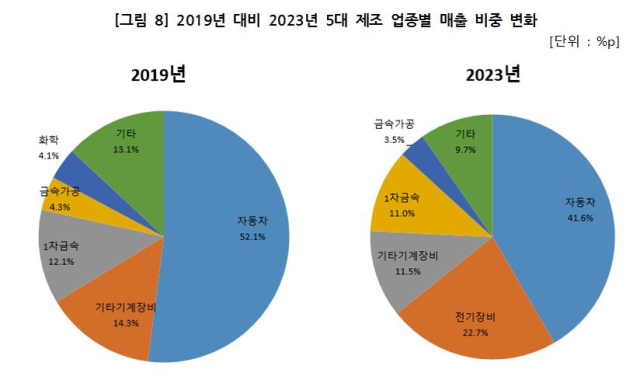 대구 100대기업으로 분석한 지역 5대 산업 비중. 대구상공회의소제공