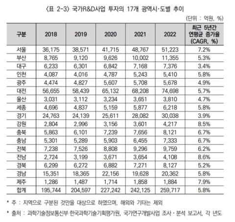 신사업 필수요소 연구개발 투자 수도권 쏠림현상 뚜렷