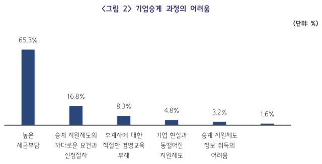 〈2023년 중소기업 기업승계실태조사, 중소기업중앙회〉