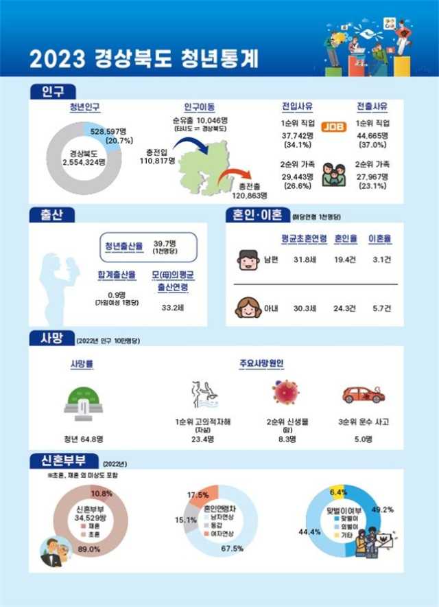 2023년 경북 청년 통계. 경북도 제공