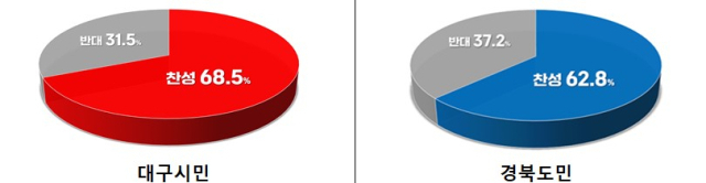대구시가 ㈜코리아리서치인터내셔널에 의뢰해 지난 11월 27~29일 만 18세 이상 시·도민 2천명(대구 1천명, 경북 1천명)을 대상으로 진행한 여론조사 결과, TK 통합에 대해 