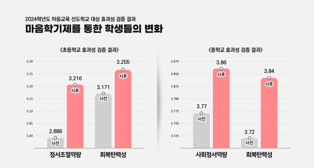 마음학기제를 통한 학생들의 변화 조사 결과. 대구시교육청 제공