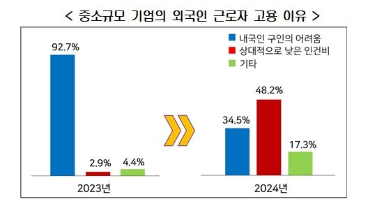 중소규모 기업의 외국인 근로자 고용 이유 설문조사 결과. 한국경영자총협회 제공