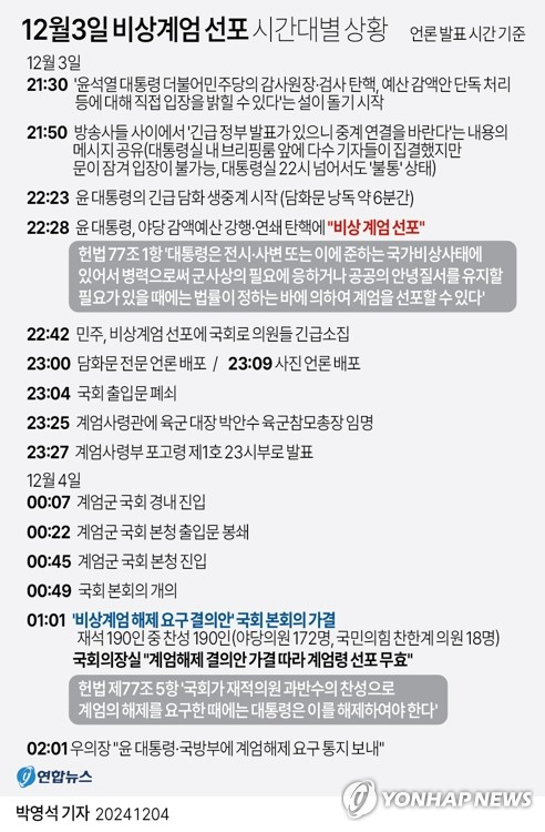 [그래픽] 12월3일 비상계엄 선포 시간대별 상황 (서울=연합뉴스) 박영석 기자 = 국회는 4일 본회의를 열어 비상계엄 해제 요구 결의안을 통과시켰다. 이날 본회의에서 비상계엄 해제 요구 결의안은 재석 190명, 찬성 190명으로 가결됐다. 국민의힘 소속 친한(친한동훈)계 의원 18명과 야당 의원 172명이 가결 투표했다. zeroground@yna.co.kr X(트위터) @yonhap_graphics 페이스북 tuney.kr/LeYN1 (끝)