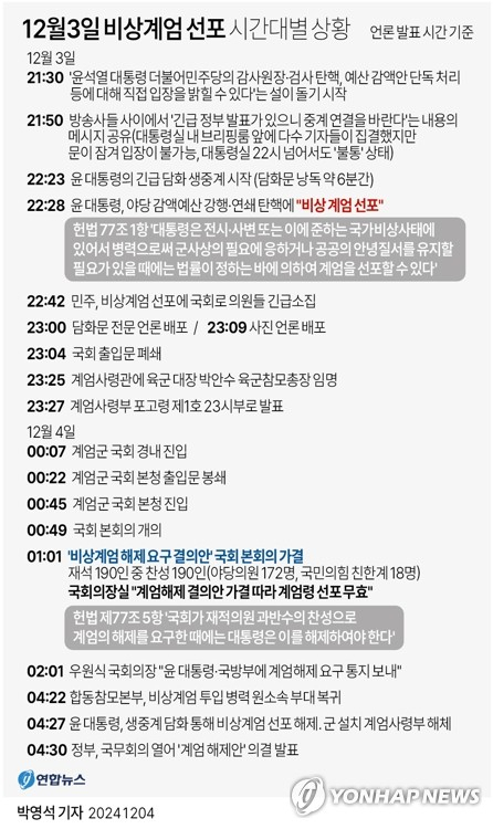 [그래픽] 12월3일 비상계엄 선포 시간대별 상황(종합) (서울=연합뉴스) 박영석 이재윤 기자 = 윤석열 대통령은 4일 비상계엄 선포를 해제했다. 윤 대통령은 이날 새벽 4시 27분께 용산 대통령실에서 생중계 담화를 통해 이같이 밝혔다. 전날 오후 10시 25분께 같은 방식으로 계엄을 선포한 지 6시간만이다. 이와 관련해 합동참모본부는 비상계엄에 투입됐던 병력이 4일 오전 4시 22분부로 원소속 부대로 복귀했다고 밝혔다. yoon2@yna.co.kr X(트위터) @yonhap_graphics 페이스북 tuney.kr/LeYN1 (끝)