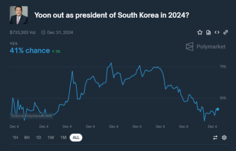 '비상계엄 사태' 윤 대통령 이달 퇴진 가능성 베팅 등장