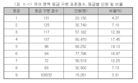 국어 영역 등급 구분, 등급별 인원 및 비율. 교육부 제공