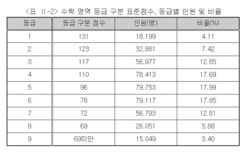 수학 영역 등급 구분, 등급별 인원 및 비율. 교육부 제공