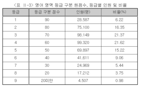 영어 영역 등급 구분, 등급별 인원 및 비율. 교육부 제공