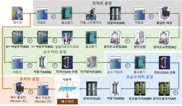 초순수 생산 공정. 환경부 제공