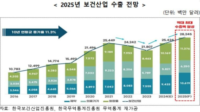 한국보건산업진흥원 제공