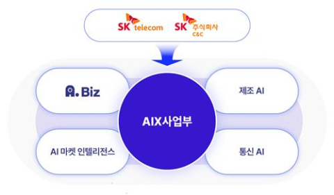 SK텔레콤-SK C&C, AIX사업부 출범…AI B2B 사업 본격 추진