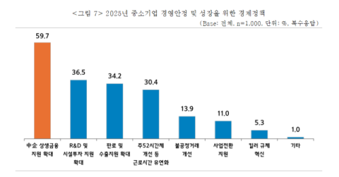 中企 가장 필요한 정책은?…'상생금융지원 확대'