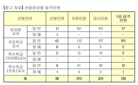 2024학년도 공립 유치원·초등학교·특수학교(유·초)교사 임용후보자 선정경쟁시험 1차 시험 합격자 현황. 대구시교육청 제공