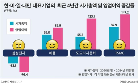 애플·도요타·TSMC 성장할 때 삼성전자만 뒷걸음