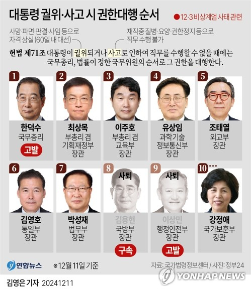 [그래픽] 대통령 궐위·사고 시 권한대행 순서 (서울=연합뉴스) 김영은 기자 = 12·3 비상계엄 사태 관련 수사가 본격화되며 내란 혐의의 \