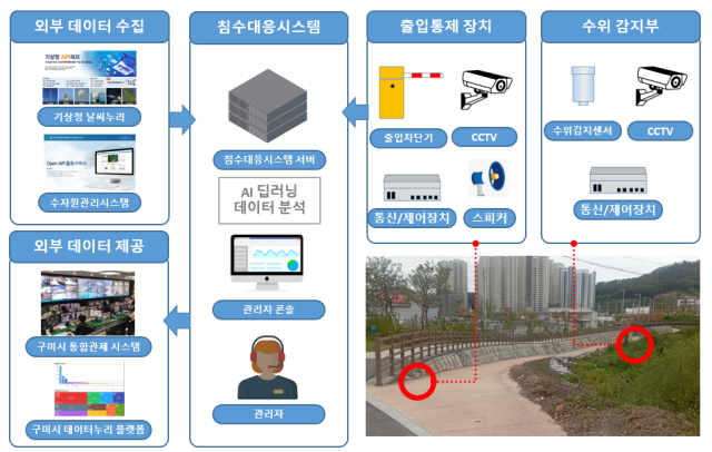 경북 구미시는 