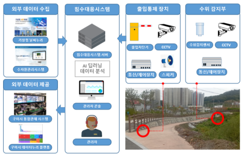 구미시, 내년 스마트 시스템 구축해 AI로 하천 안전 지킨다