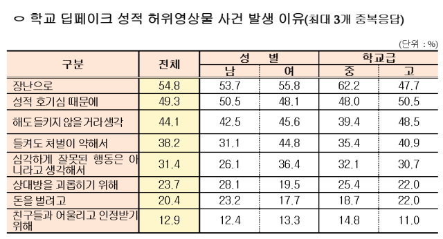 학교 딥페이크 불법 영상물 관련 청소년 인식 조사 결과. 교육부 제공