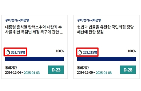 尹 탄핵·내란죄 수사 35만, 국민의힘 해산 25만 돌파…국회청원 동의수 1~4위  '계엄사태' 관련