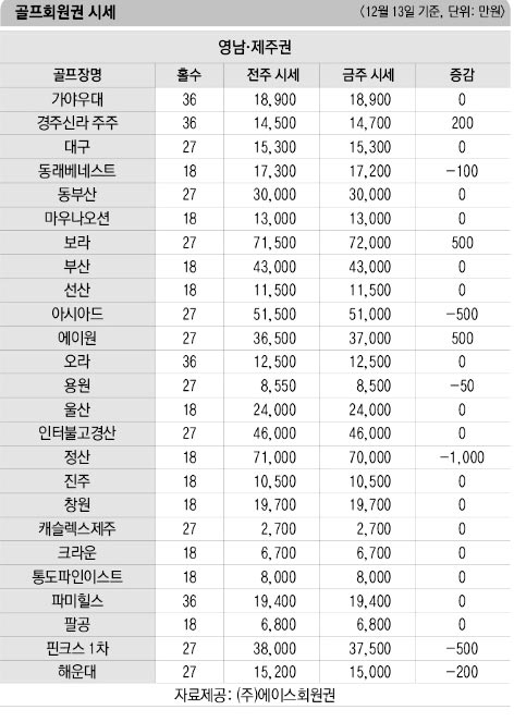 [골프장 회원권] 탄핵 정국에 혼조세로 돌아선 시장