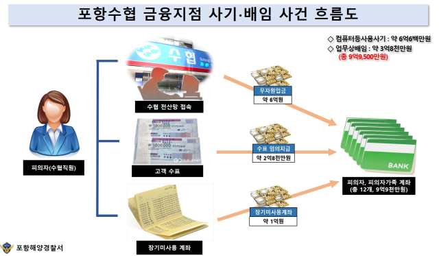 포항수협 금융지점 고객 예탁금 사기 사건 흐름도. 포항해양경찰서 제공.