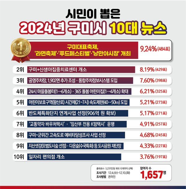 경북 구미시가 17일 설문조사로 선정된 2024년 10대 뉴스를 발표했다. 구미시 제공