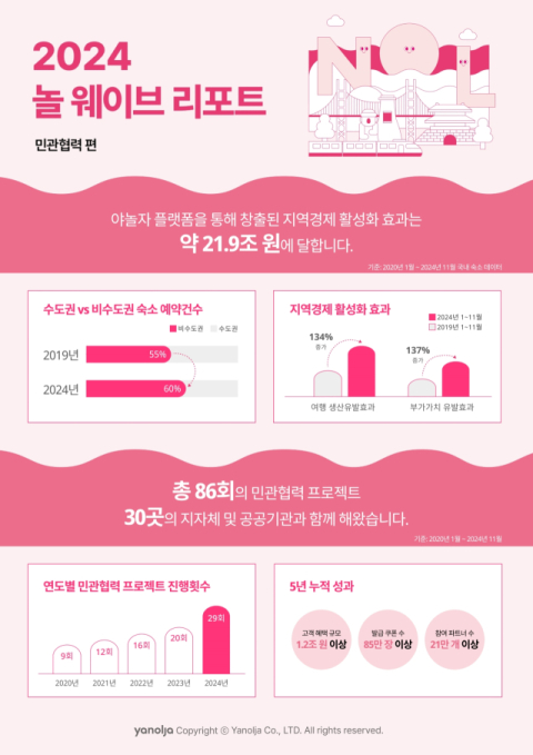 야놀자 플랫폼, 지자체와 협력해 국내 여행 활성화 기여