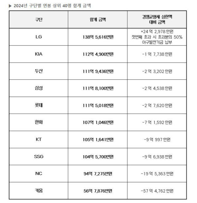 KBO가 공개한 각 구단 연봉 상위 40명 합계 금액(샐러리캡) 현황. KBO 제공