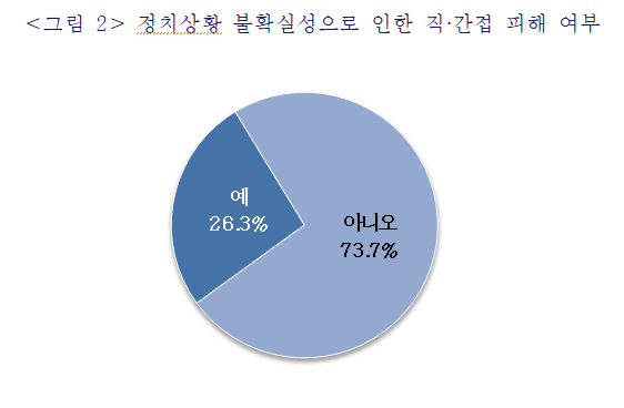 중소기업중앙회는 지난 10∼13일 수출 중소기업 513곳을 대상으로 긴급 현황조사를 한 결과, 국내 정치 상황의 불확실성으로 피해를 본 수출 중소기업이 26.3%로 나타났다고 18일 밝혔다. 중소기업중앙회 제공