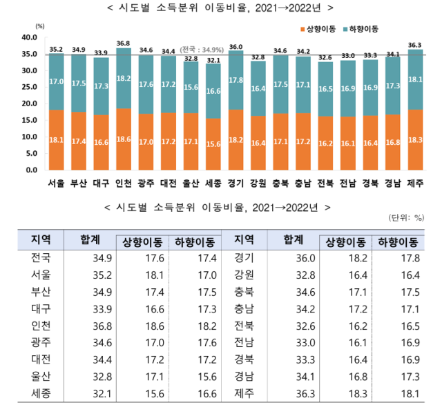 통계청 제공