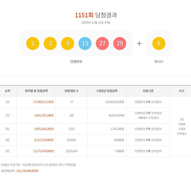 21일 추첨한 1151회 로또 1등 당첨 번호 동행복권 사이트.