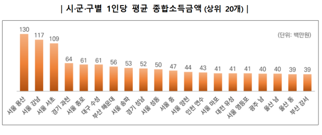 2023년 기준 전국 시·군·구별 1인당 평균 종합소득금액. 국세청 제공