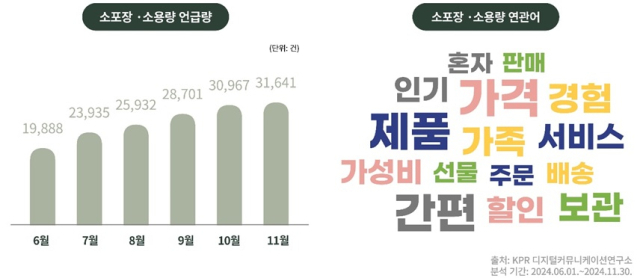 KPR 디지털커뮤니케이션연구소의 소포장∙소용량 언급량 및 연관어 분석. KPR 제공