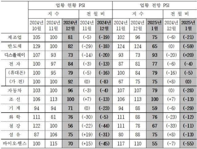 국내 제조업의 세부 업종별 업황 PSI. 산업연구원 제공