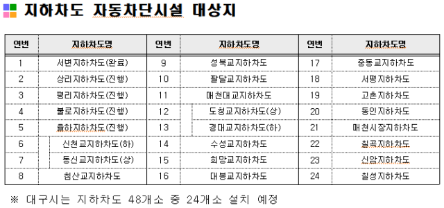 지하차도 자동차단시설 대상지. 대구시 제공