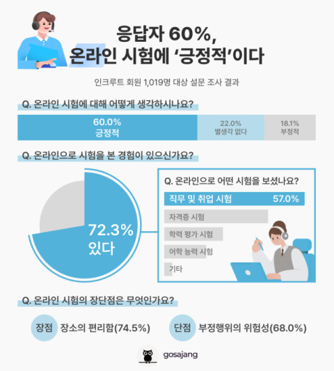 인크루트 '고사장' 조사…10명 중 6명은 취업 등 온라인시험 선호