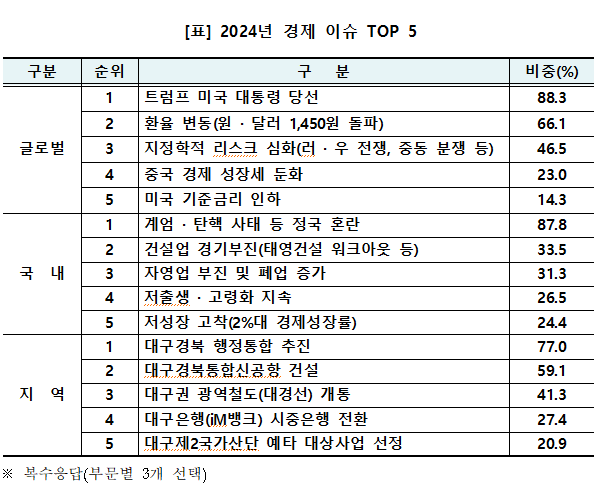 대구상공회의소 제공