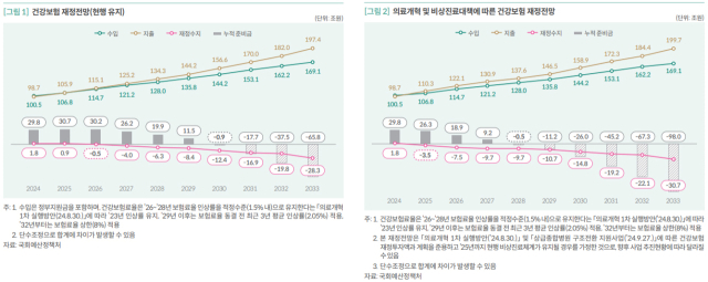 국회예산정책저가 발표한 건강보험재정 전망 그래프. 국회예산정책처 제공.