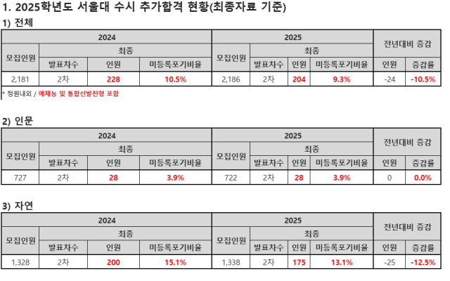 서울대 수시모집 추가합격 현황. 종로학원 제공