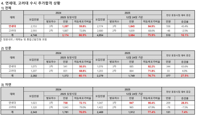 연세대, 고려대 수시모집 추가합격 현황. 종로학원 제공