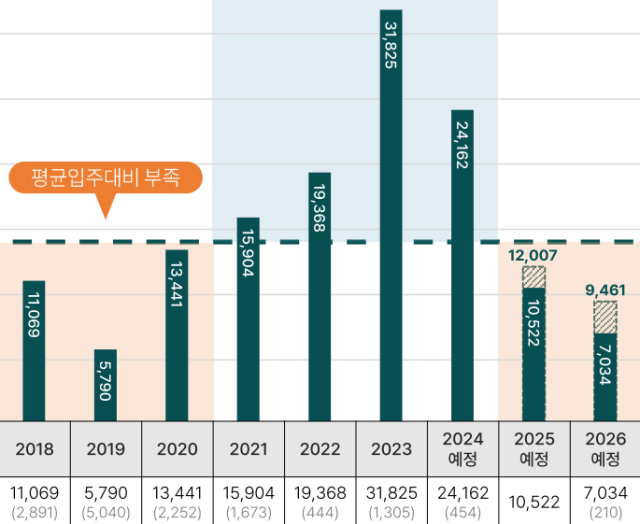 대구의 연도별 아파트 입주 물량 추이. 2021년부터 2024년까지 4년 동안 해마다 대구의 20년 평균 입주 물량(1만4천135가구)을 초과한 물량이 공급됐다. 2025년부터는 평균보다 부족한 입주 물량을 보이고 있다. 2025년 입주 물량은 후분양을 포함할 경우 1만2천가구로 전년도의 절반에 그친다. 괄호 안의 값은 임대가구 물량이다. 애드메이저 제공