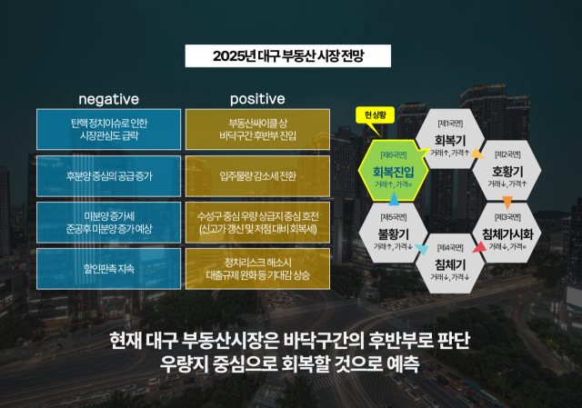 부동산 광고 전문 회사인 애드메이저는 회복진입기에 접어든 대구 부동산 시장이 올해부터 반등할 것이라고 진단했다. 애드메이저 제공