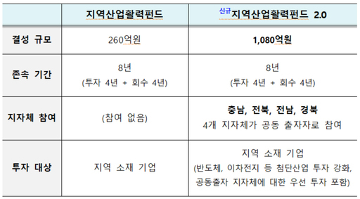 기존 지역산업활력펀드와 신규 지역산업활력펀드 2.0 비교. 산업부 제공