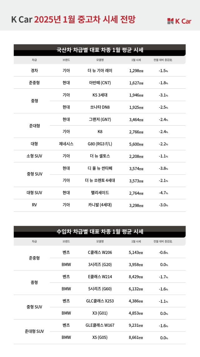 케이카 2025년 1월 중고차 시세 전망. 케이카 제공