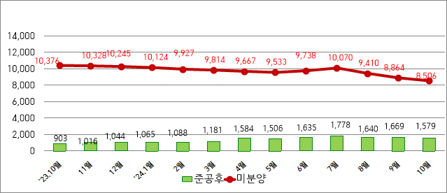 지난해 10월 말 기준 대구의 미분양 주택은 8천506가구로 한 달 전인 9월 말(8천864가구)에 비해 358가구(4%) 줄었다. 대구 미분양 주택은 지난 6월 9천738가구에서 늘어나 7월에는 1만 가구를 넘어섰지만 지난 8월 9천410가구로 줄어든 이후 감소세를 이어가고 있다. 대구시 제공