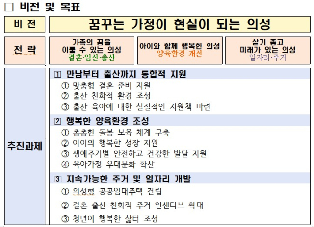 의성형 생애주기별 저출생 대응계획. 의성군 제공.